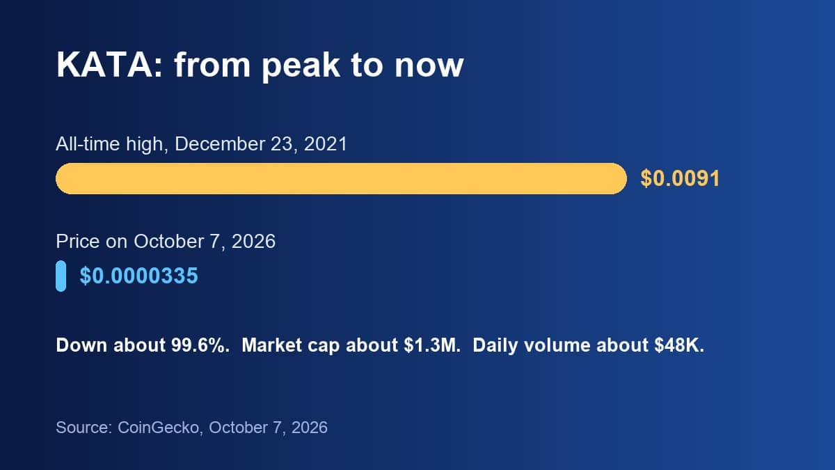 KATA price comparison: all-time high of $0.0091 in December 2021 against $0.0000335 on October 7, 2026