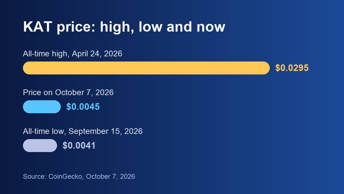 KAT price chart comparing the April 2026 all-time high of $0.0295 with $0.0045 on October 7, 2026