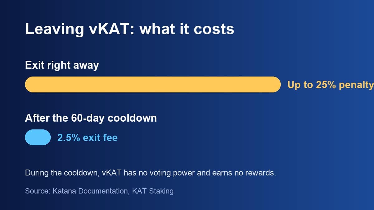 vKAT exit costs: up to 25% penalty for leaving right away, 2.5% exit fee after the 60-day cooldown