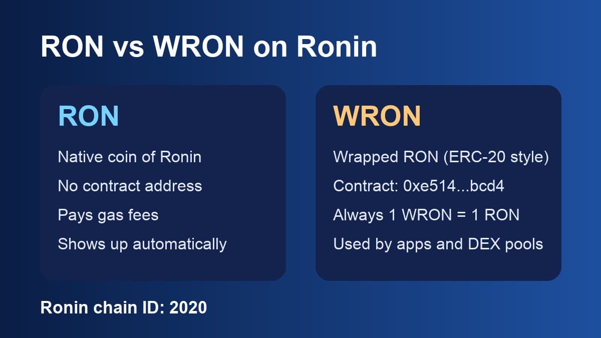 RON vs WRON comparison: RON is the native coin with no contract address, WRON is the wrapped token at 0xe514...bcd4