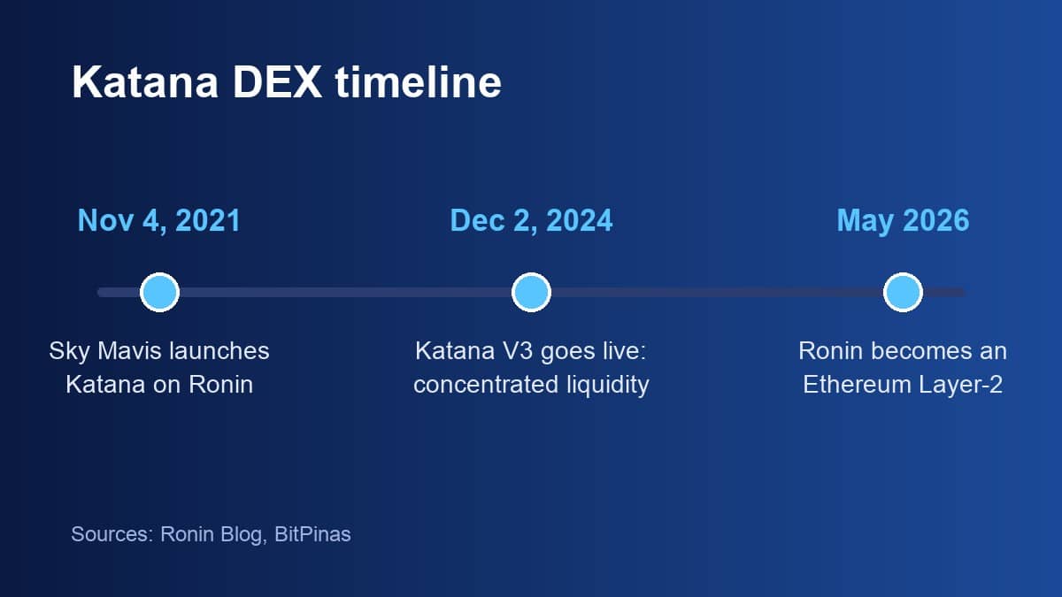 Timeline of Katana DEX: launch on Ronin in November 2021, Katana V3 in December 2024, Ronin becomes an Ethereum Layer-2 in May 2026