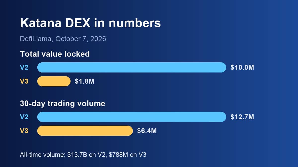 Bar chart of Katana DEX total value locked and 30-day volume for V2 and V3 on October 7, 2026