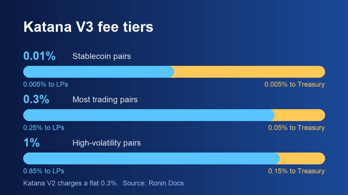 Katana V3 fee tiers of 0.01%, 0.3% and 1% showing the split between liquidity providers and the Ronin Treasury