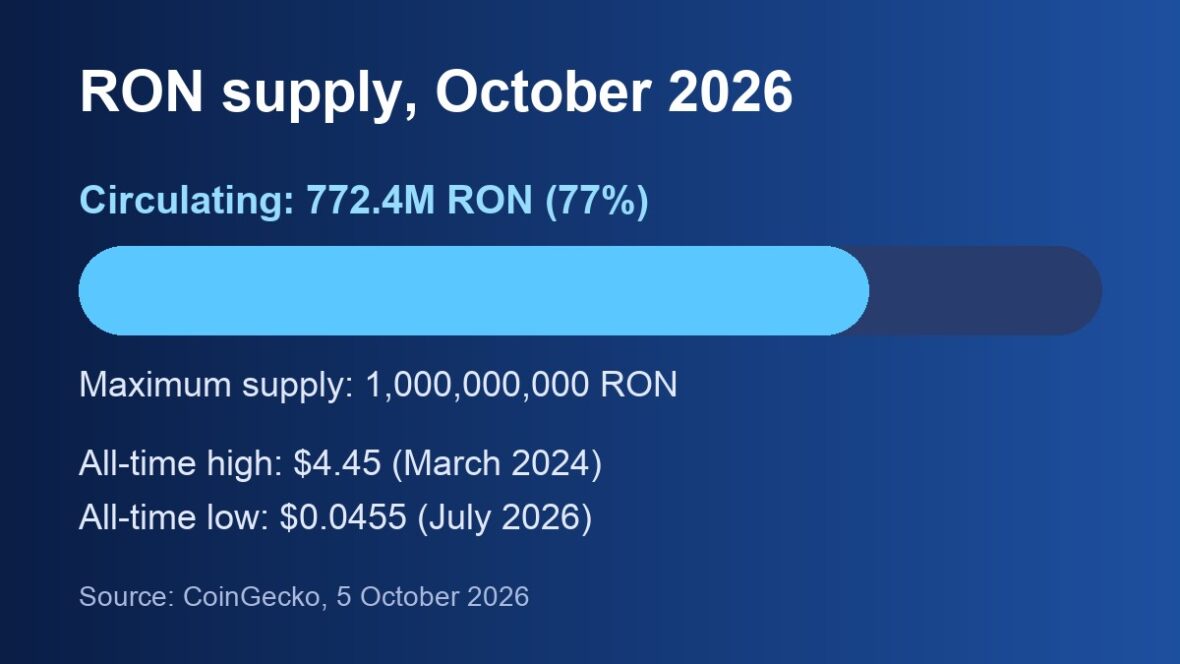 RON supply chart for October 2026