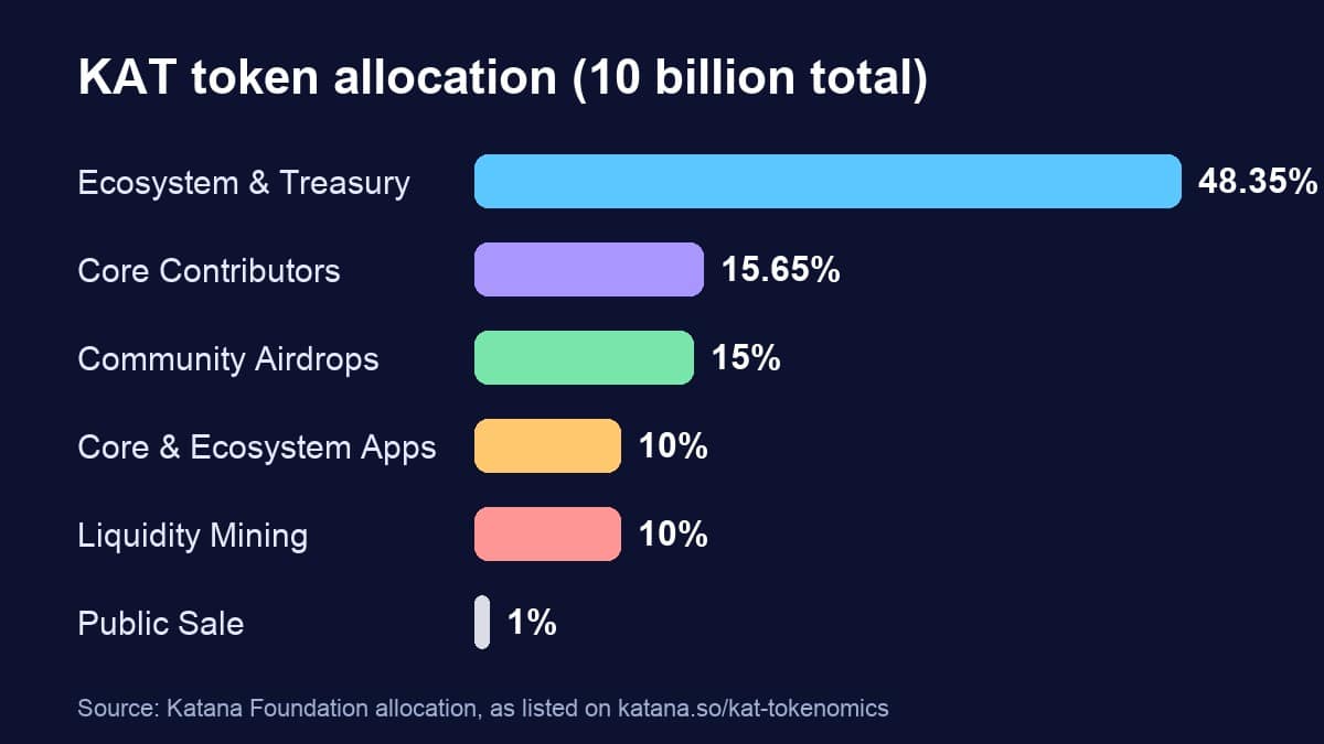 Bar chart of KAT token allocation: Ecosystem and Treasury 48.35%, Core Contributors 15.65%, Community Airdrops 15%, Core and Ecosystem Apps 10%, Liquidity Mining 10%, Public Sale 1%