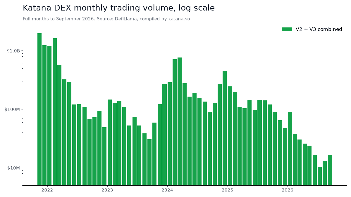 Katana DEX monthly trading volume from November 2021 to September 2026 on a log scale