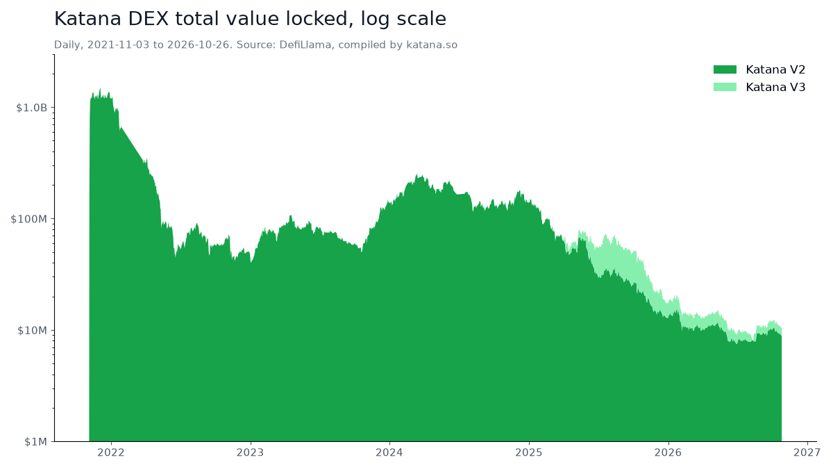 Katana DEX total value locked from 2021 to 2026 on a log scale, V2 and V3 pools